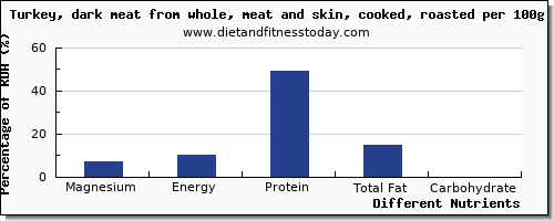 chart to show highest magnesium in turkey dark meat per 100g